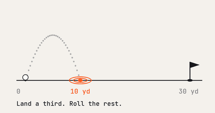 A ball flying to a spot a third of the way, then rolling to the hole